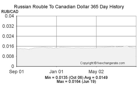 cad to roubles|CAD To RUB: Convert Canadian Dollar to Russian Ruble